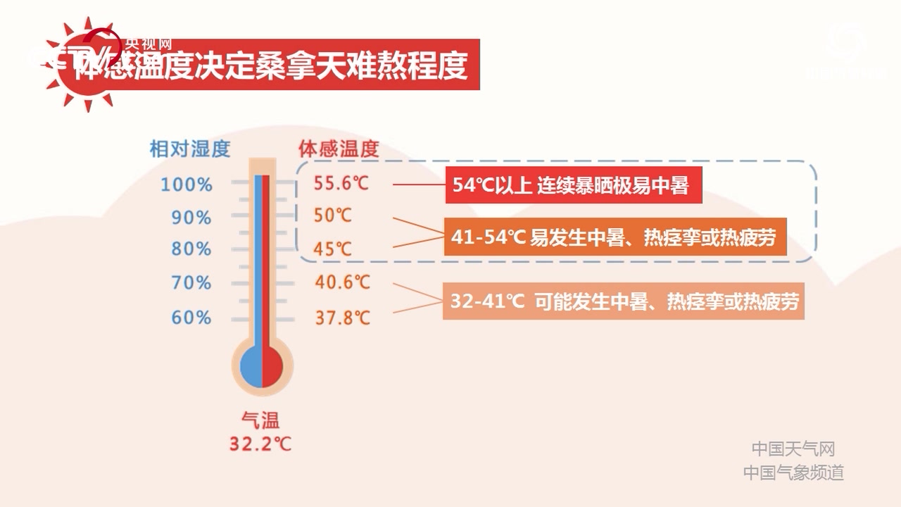 2018什么时候最热_全国城市最易蒸桑拿排行榜了解一下